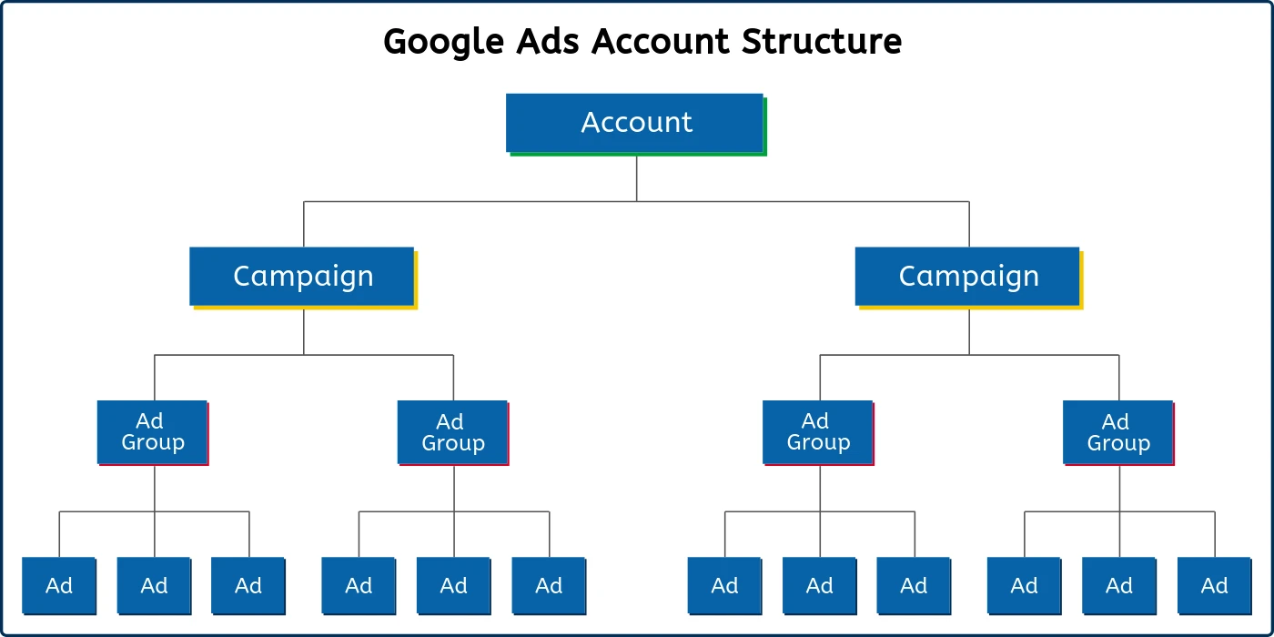 Правильна структура акаунта Google Ads