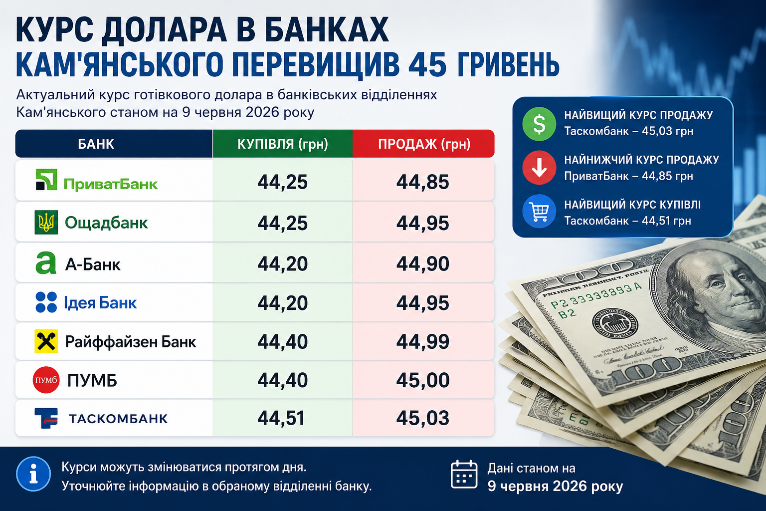 Курс долара в банках Кам’янського перевищив 45 гривень