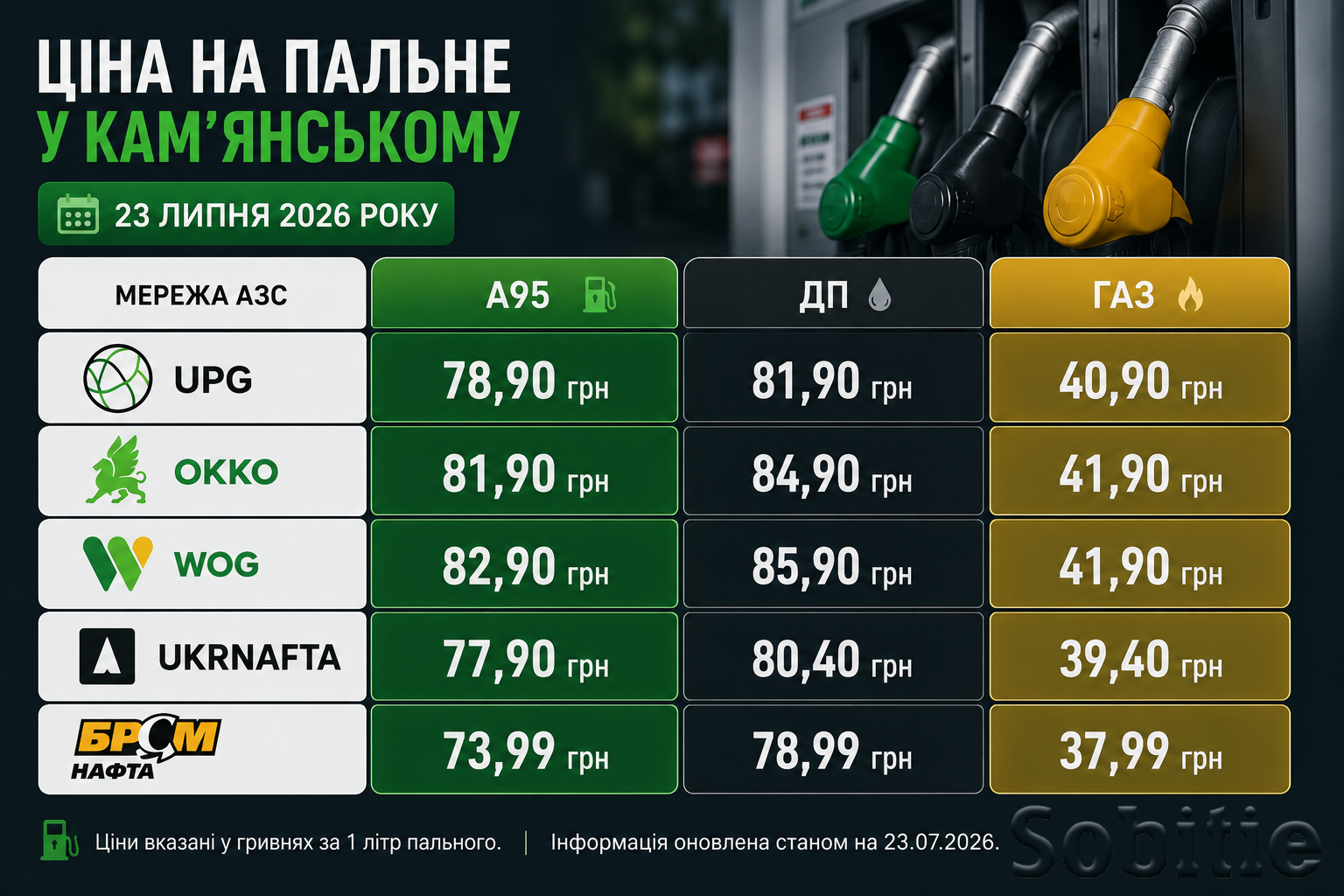 У Кам’янському подорожчало пальне: ціни можуть зрости до 100 грн за літр